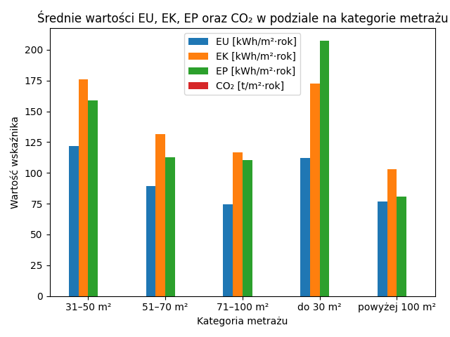 Średnie wartości EU, EK, EP oraz CO₂ w podziale na kategorie metrażu – Bydgoszcz